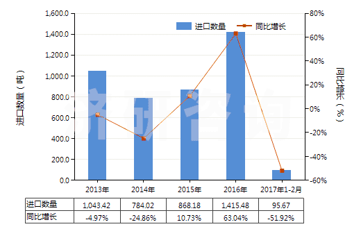 2013-2017年2月中國神香及其他通過燃燒散發(fā)香氣制品(HS33074100)進口量及增速統(tǒng)計